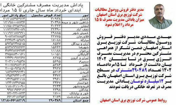 میزان پاداش تعلق گرفته مدیریت مصرف برق مشترکین خانگی تا پایان ۱۵ مرداد در سطح شرکت توزیع برق استان اصفهان اعلام شد