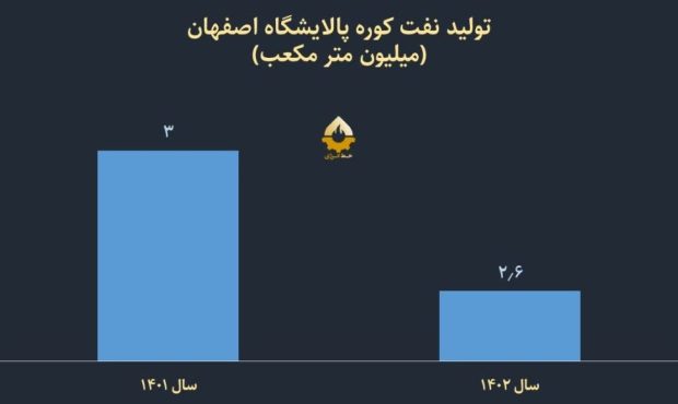 کاهش ۴۰۰ هزار متر مکعبی نفت کوره وافزایش فروش ۲ میلیارد لیتری فراورده‌های نفتی درهلدينگ پتروپالایش اصفهان