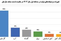 رشد 9 درصدی درآمد عملیاتی شركت فولاد مباركه