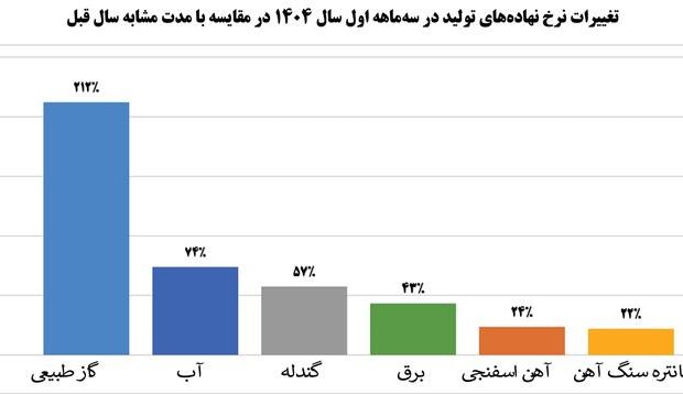 رشد 9 درصدی درآمد عملیاتی شركت فولاد مباركه رشد 9 درصدی درآمد عملیاتی شركت فولاد مباركه