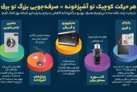 هر حرکت کوچیک تو آشپزخونه = یه صرفه‌جویی بزرگ تو برق