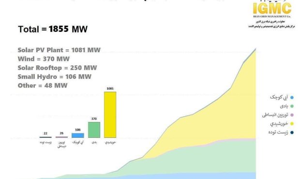 سیر توسعه انرژی‌های تجدیدپذیر ایران – مرداد  ۱۴۰۴