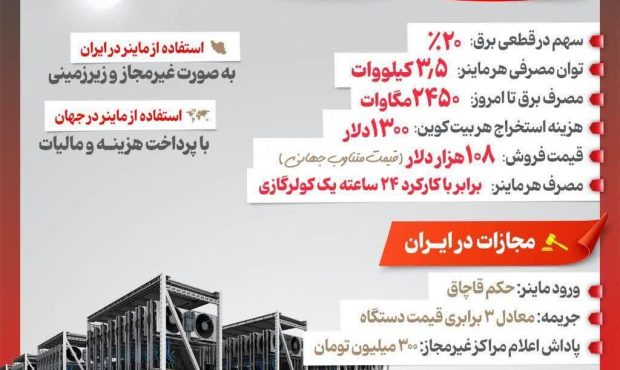 ماینرها؛ دشمن پنهان برق کشور ماینرها؛ دشمن پنهان برق کشور