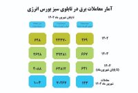 رشد ۷۶ درصدی معاملات برق سبز