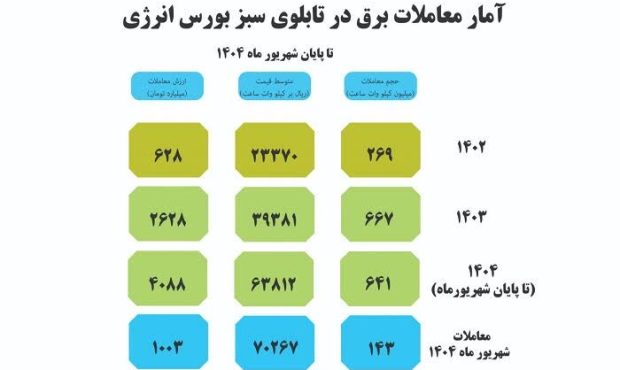 رشد ۷۶ درصدی معاملات برق سبز رشد ۷۶ درصدی معاملات برق سبز