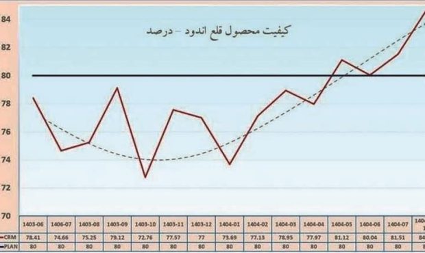 ارتقای كیفیت ورق قلع‌اندود فولاد مباركه به بالای 80 درصد
