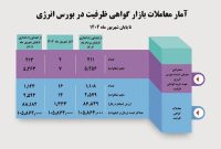 حجم معاملات قراردادهای گواهی ظرفیت به ۲۵۹۳ مگاوات رسید