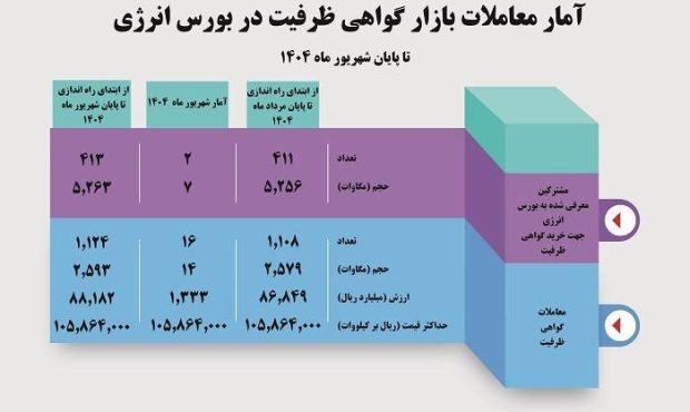 حجم معاملات قراردادهای گواهی ظرفیت به ۲۵۹۳ مگاوات رسید