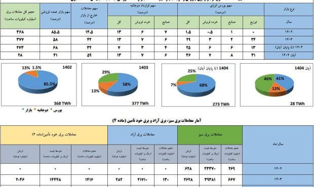 تحقق هدف برنامه هفتم توسعه در آبان ۱۴۰۴؛ معاملات خارج از بازار برق در آبان به مرز ۶۰ درصد کل معاملات برق رسید