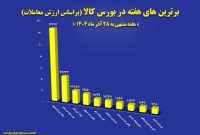 پالایش نفت اصفهان، شرکت برتر بورس کالا شد