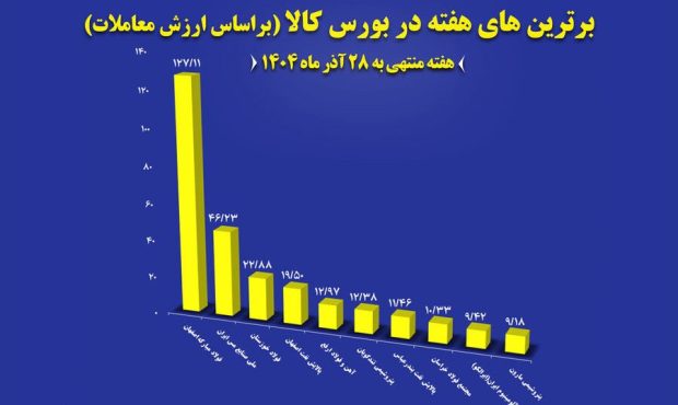پالایش نفت اصفهان، شرکت برتر بورس کالا شد