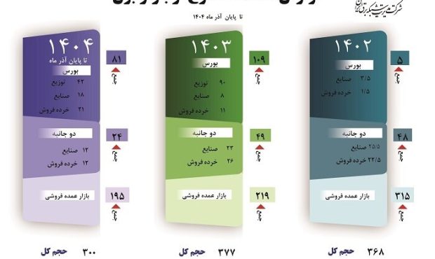 سهم معاملات خارج از بازار برق ایران به ۵۶ درصد رسید
