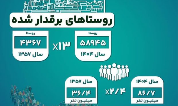 نقش صنعت برق در توسعه کشور از ابتدای انقلاب تاکنون