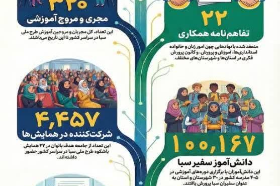 دستاوردهای طرح ملی سبا