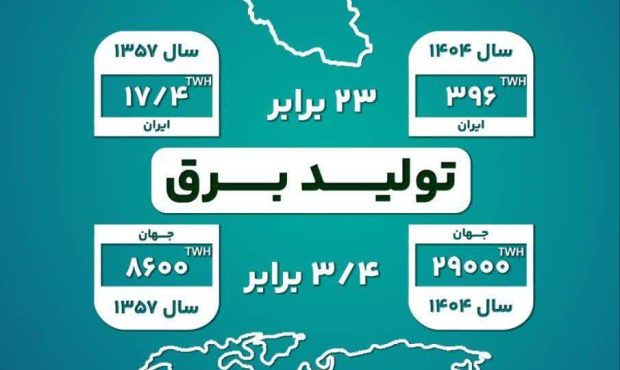 مقایسه رشد و توسعه صنعت برق ایران