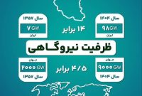 مقایسه رشد و توسعه صنعت برق ایران