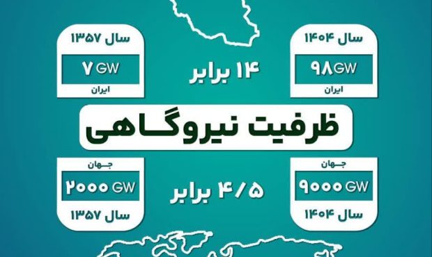 مقایسه رشد و توسعه صنعت برق ایران