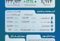 دادوستد ۳ میلیارد کیلووات ساعت برق