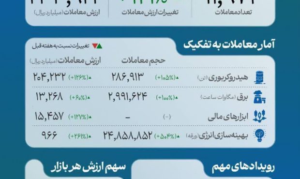 دادوستد ۳ میلیارد کیلووات ساعت برق