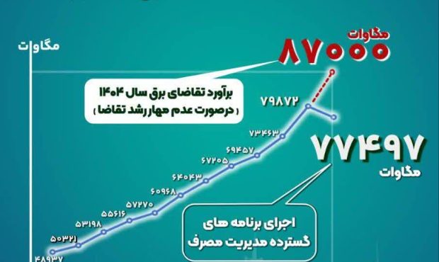 کاهش تقاضای مصرف برق کمتر از روند طبیعی برای اولین بار
