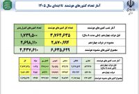 تازه‌ترین آمار نصب کنتورهای هوشمند در کشور منتشر شد