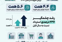 استرداد ۱۰ همت مالیات و عوارض ارزش افزوده در سال ۱۴۰۴