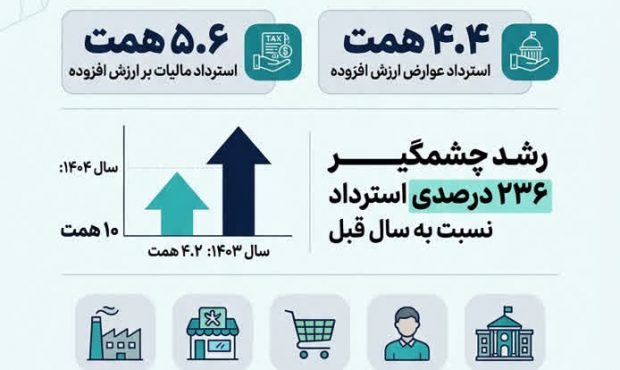 استرداد ۱۰ همت مالیات و عوارض ارزش افزوده در سال ۱۴۰۴