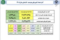 تازه‌ترین آمار نصب کنتورهای هوشمند در کشور منتشر شد