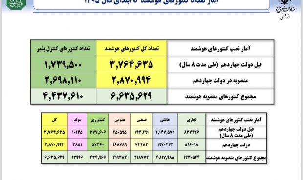 تازه‌ترین آمار نصب کنتورهای هوشمند در کشور منتشر شد