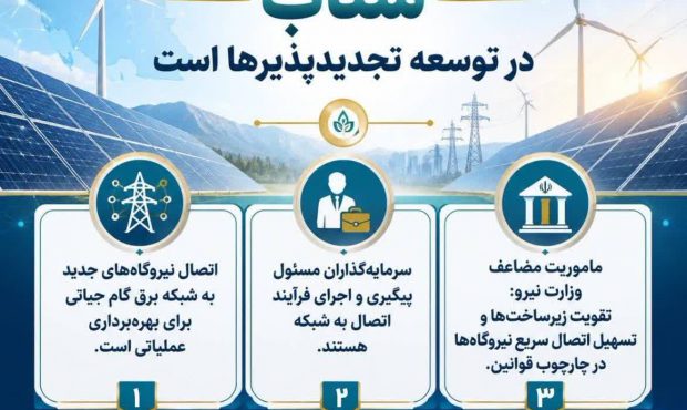وزارت نیرو با تمرکز بر توسعه انرژی‌های تجدیدپذیر،تقویت زیرساخت‌های شبکه و تسهیل اتصال سریع نیروگاه‌های جدید را به شبکه برق کشور دنبال می‌کند
