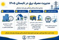 بر اساس ضوابط اجرایی پاسخگویی بار در تابستان،*ادارات موظف‌اند پس از ساعت ۱۳ مصرف برق خود را ۷۰ درصد کاهش دهند*.
