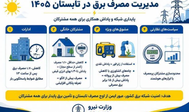 بر اساس ضوابط اجرایی پاسخگویی بار در تابستان،*ادارات موظفاند پس از ساعت ۱۳ مصرف برق خود را ۷۰ درصد کاهش دهند*. بر اساس ضوابط اجرایی پاسخگویی بار در تابستان،*ادارات موظفاند پس از ساعت ۱۳ مصرف برق خود را ۷۰ درصد کاهش دهند*.