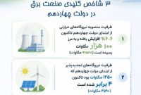 به نقل از معاون برق و انرژی وزارت نیرو