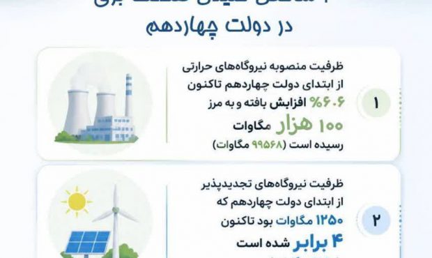 به نقل از معاون برق و انرژی وزارت نیرو به نقل از معاون برق و انرژی وزارت نیرو