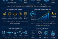 بازار برق ایران با تکیه بر اصلاحات ساختاری، شفافیت بیشتر و توسعه معاملات در بورس انرژی، امروز در مسیر تازه‌ای از کارایی و اعتماد قرار گرفته است.