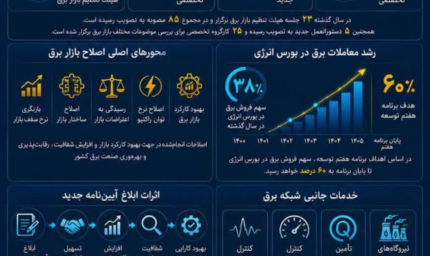 بازار برق ایران با تکیه بر اصلاحات ساختاری، شفافیت بیشتر و توسعه معاملات در بورس انرژی، امروز در مسیر تازهای از کارایی و اعتماد قرار گرفته است. بازار برق ایران با تکیه بر اصلاحات ساختاری، شفافیت بیشتر و توسعه معاملات در بورس انرژی، امروز در مسیر تازهای از کارایی و اعتماد قرار گرفته است.
