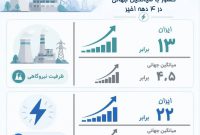 *رشد صنعت برق ایران فراتر از میانگین جهانی