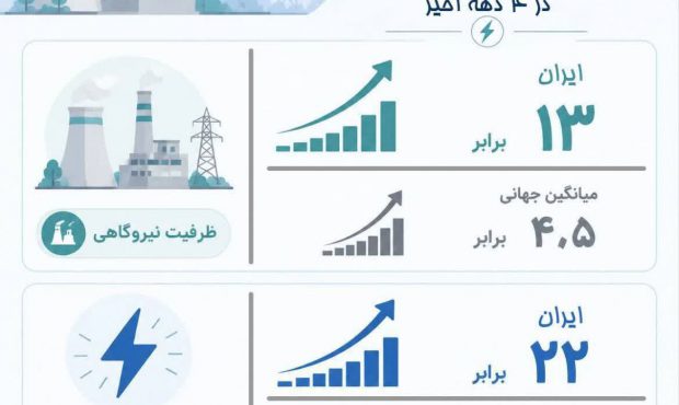 *رشد صنعت برق ایران فراتر از میانگین جهانی