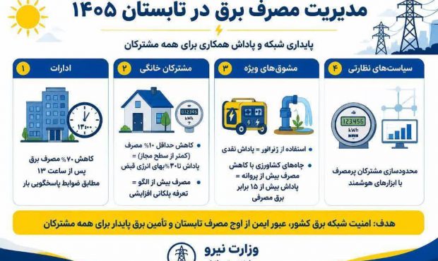 بر اساس ضوابط اجرایی پاسخگویی بار در تابستان،*ادارات موظف‌اند پس از ساعت ۱۳ مصرف برق خود را ۷۰ درصد کاهش دهند*.
