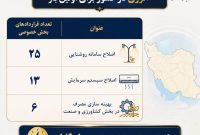 صرفه‌جویی ۱۰۰۰ مگاواتی در مصرف برق با اجرای مگاپروژه‌های بهینه‌سازی مصرف وزارت نیرو