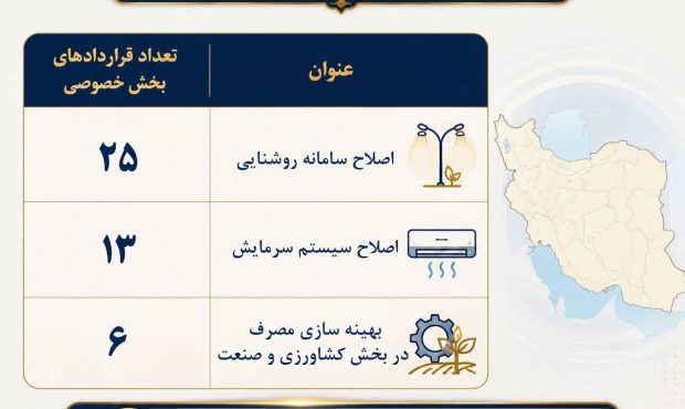 صرفه‌جویی ۱۰۰۰ مگاواتی در مصرف برق با اجرای مگاپروژه‌های بهینه‌سازی مصرف وزارت نیرو