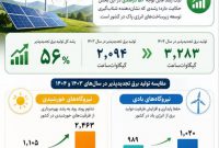 جهش کم‌سابقه تولید برق تجدیدپذیر در سال گذشته؛