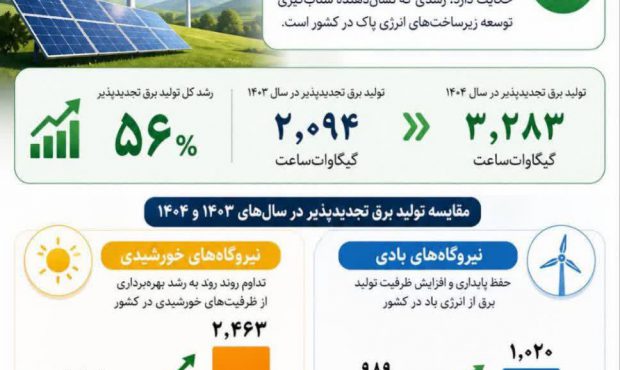 جهش کم‌سابقه تولید برق تجدیدپذیر در سال گذشته؛