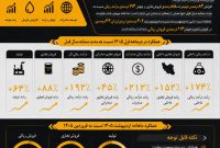 افزایش 152 درصدی فروش داخلی نفت سپاهان در دو ماهه اول 1405