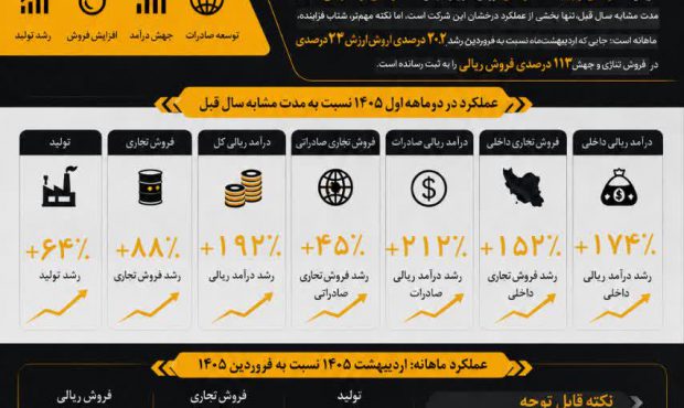 افزایش 152 درصدی فروش داخلی نفت سپاهان در دو ماهه اول 1405