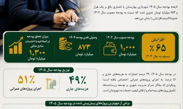 شهردار بهارستان: بودجه ۱۴۰۵ با هدف ارتقای کیفیت زندگی شهروندان تدوین شد