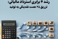 رشد 400 درصدی استرداد مالیاتی؛ تزریق 25 همت نقدینگی به تولید رشد 400 درصدی استرداد مالیاتی؛ تزریق 25 همت نقدینگی به تولید