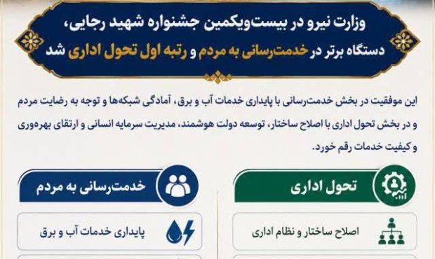 وزارت نیرو در بیست و یکمین جشنواره شهید رجایی دستگاه برتر در خدمت رسانی به مردم و رتبه اول تحول اداری شد. وزارت نیرو در بیست و یکمین جشنواره شهید رجایی دستگاه برتر در خدمت رسانی به مردم و رتبه اول تحول اداری شد.