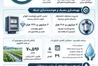 از مدیریت مصرف تا توسعه زیرساخت؛ روایت عددی دستاوردهای دولت چهاردهم در آب و برق