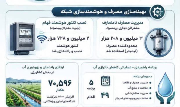 از مدیریت مصرف تا توسعه زیرساخت؛ روایت عددی دستاوردهای دولت چهاردهم در آب و برق از مدیریت مصرف تا توسعه زیرساخت؛ روایت عددی دستاوردهای دولت چهاردهم در آب و برق